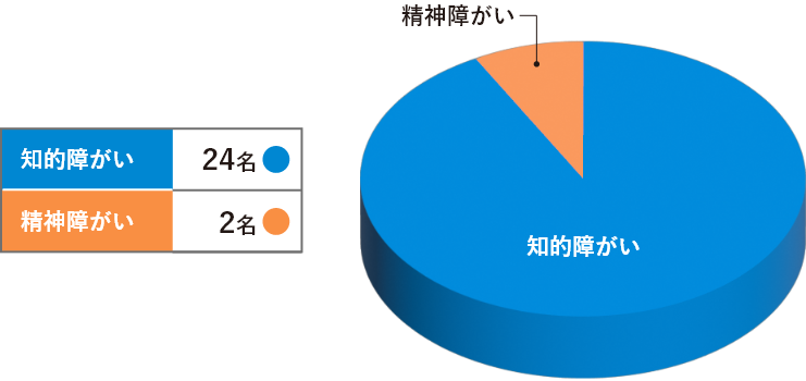 雇用状況グラフ